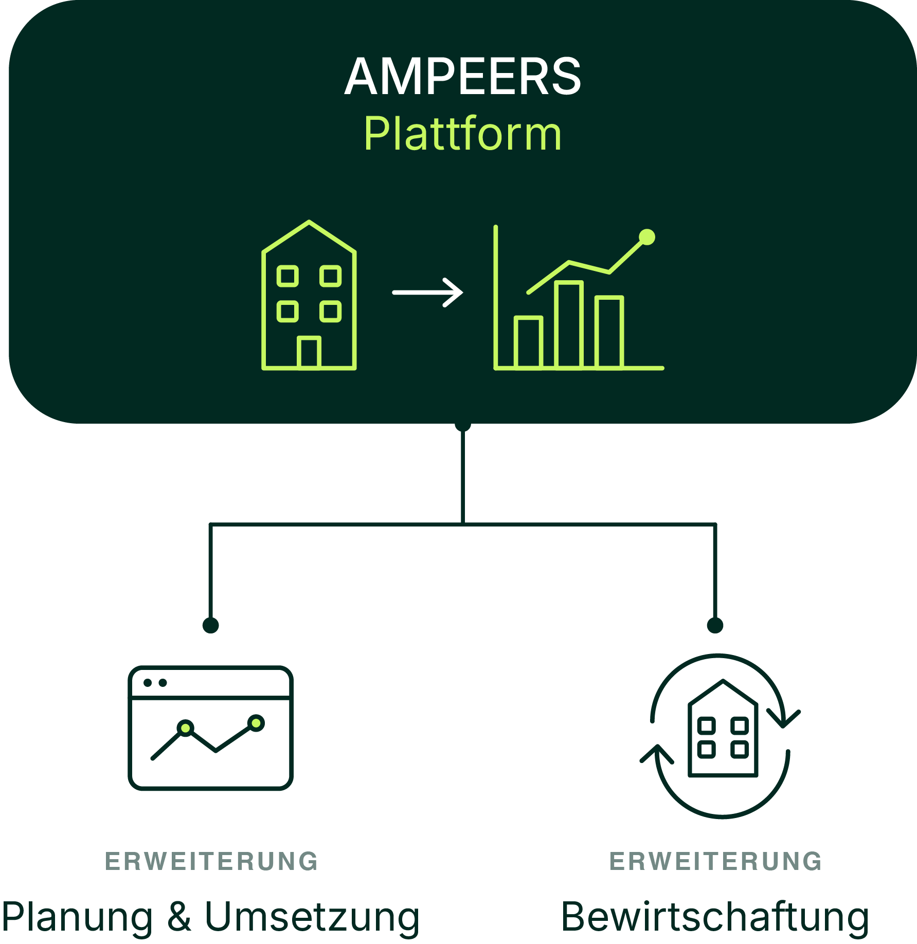 AMPEERS Plattform mit Erweiterungen Planung und Umsetzung und Bewirtschaftung